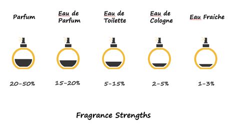 perfume chemistry strengths.